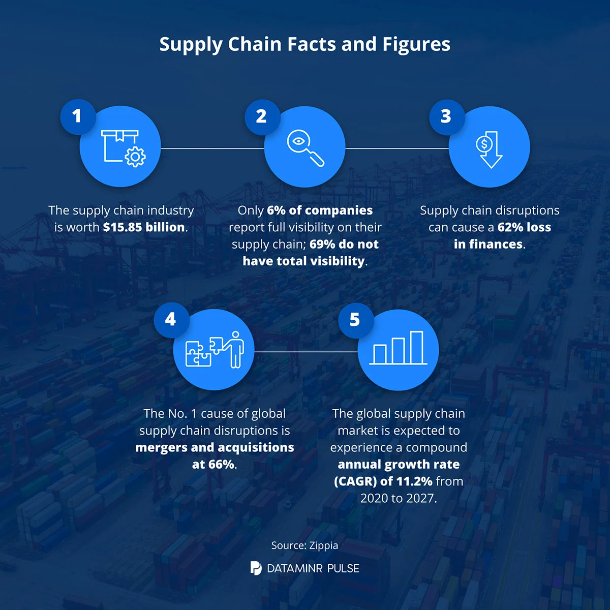 Supply Chain Facts and Figures