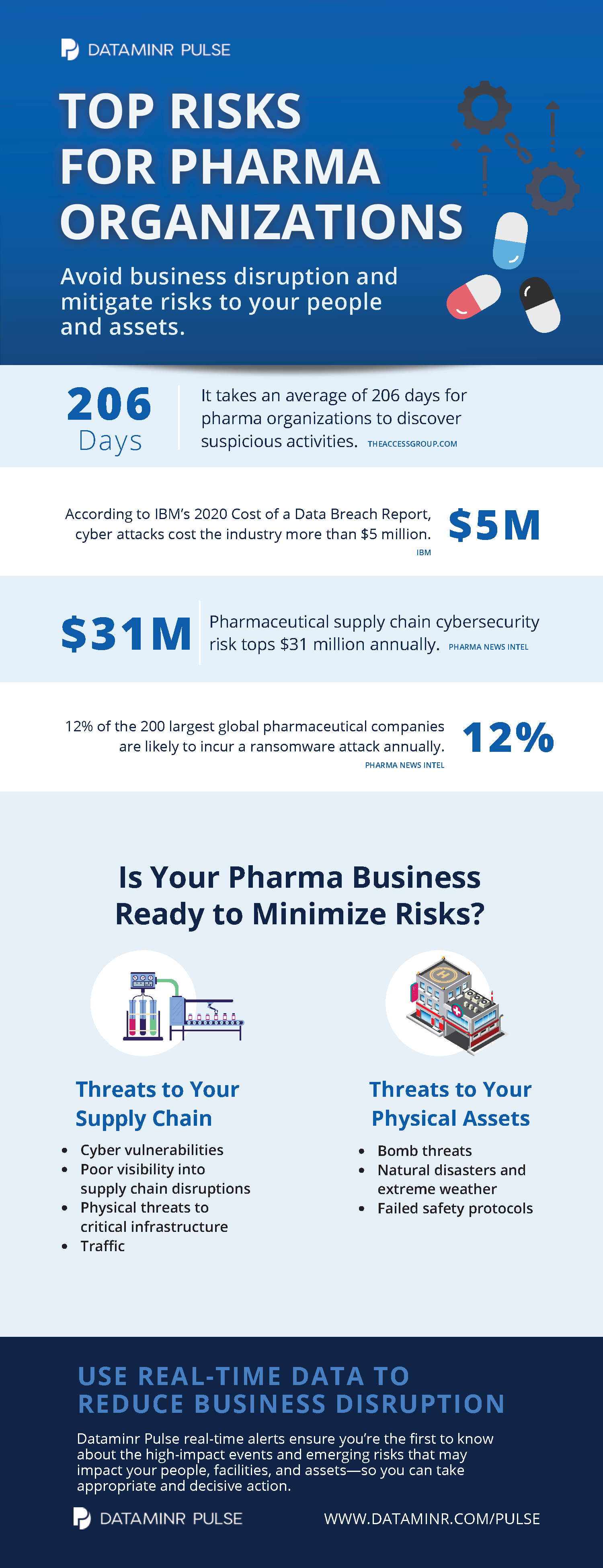 Top Risks for Pharma Organizations