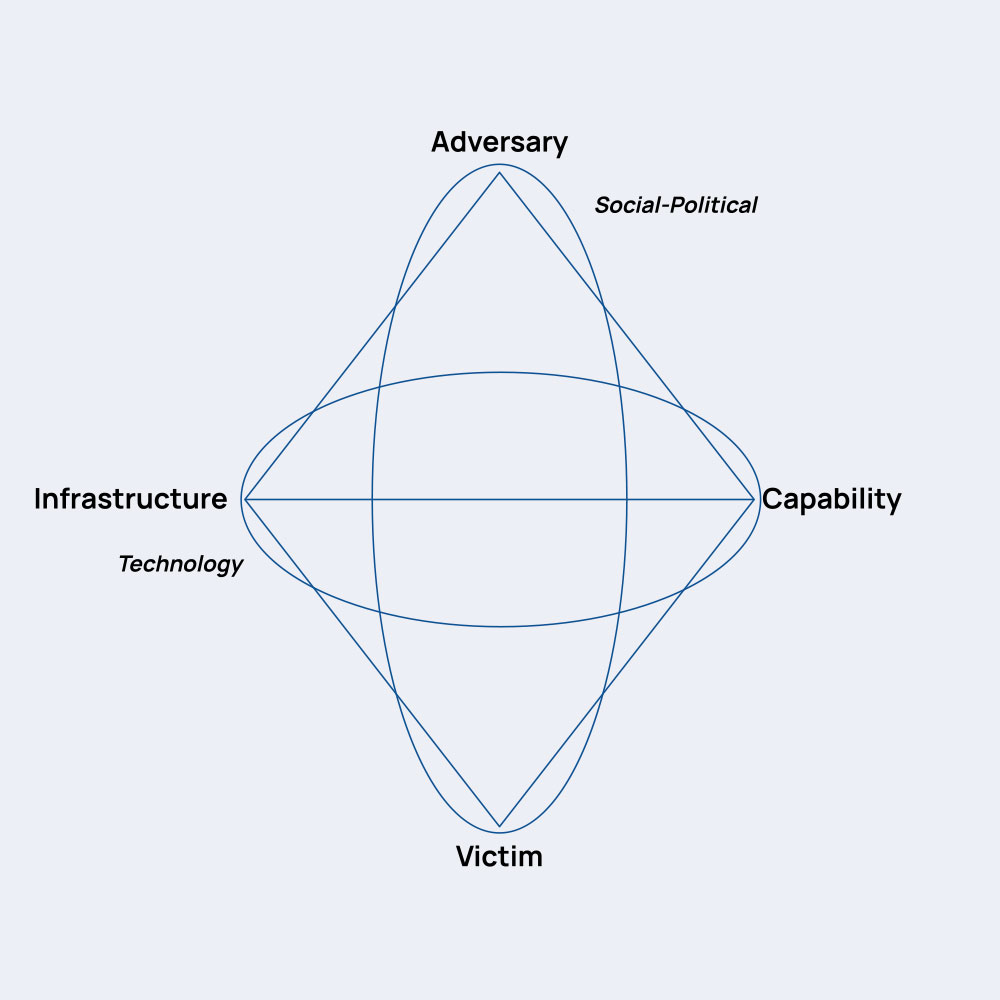 Applying the Diamond Model for Threat Intelligence to Star Wars’ Battle of Yavin