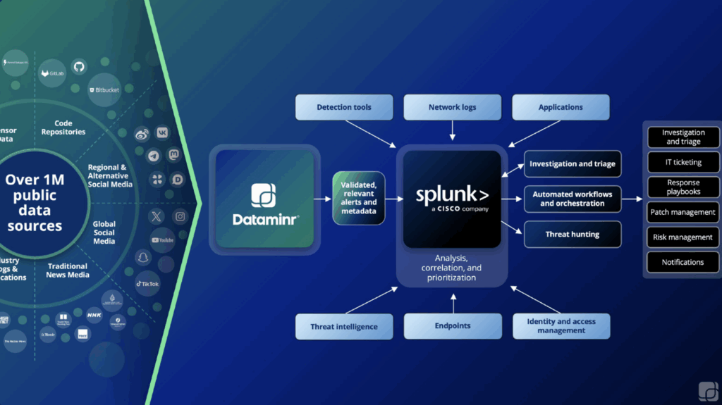 Close Security Gaps with Dataminr + Splunk