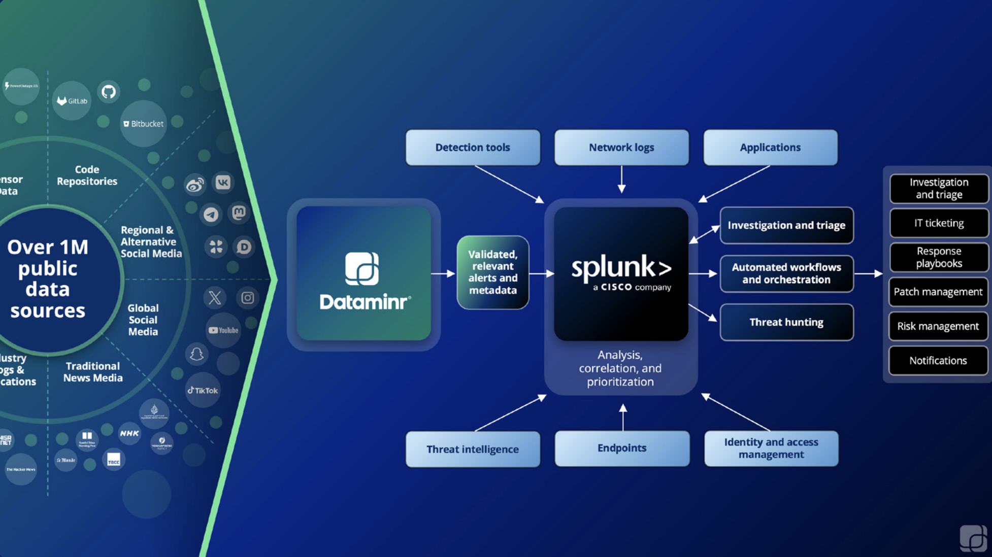 Close Security Gaps with Dataminr + Splunk