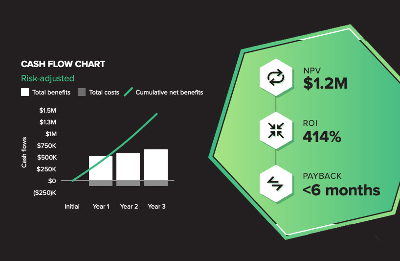 Key Cost Savings And Organizational Benefits Enabled By Dataminr First Alert