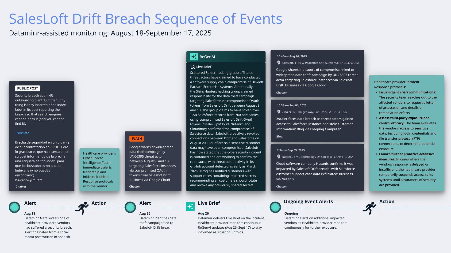 How Dataminr helped a healthcare provider monitor their third party vendors during a major data breach event with another company. 