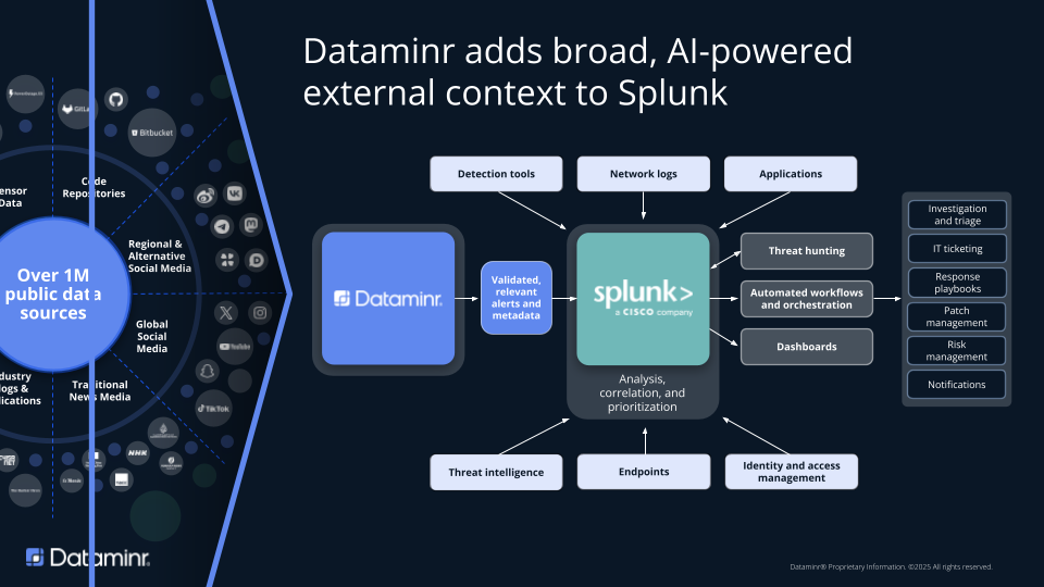 Supercharge Splunk with Real-Time Threat Intelligence