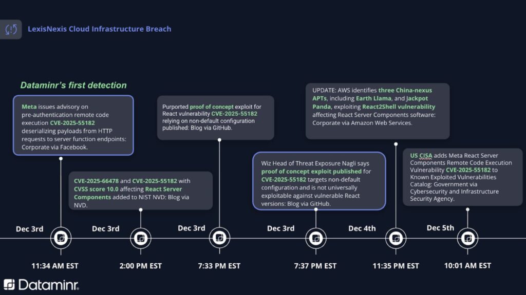 Timeline of Dataminr alerts aligned to the LexisNexis incident.