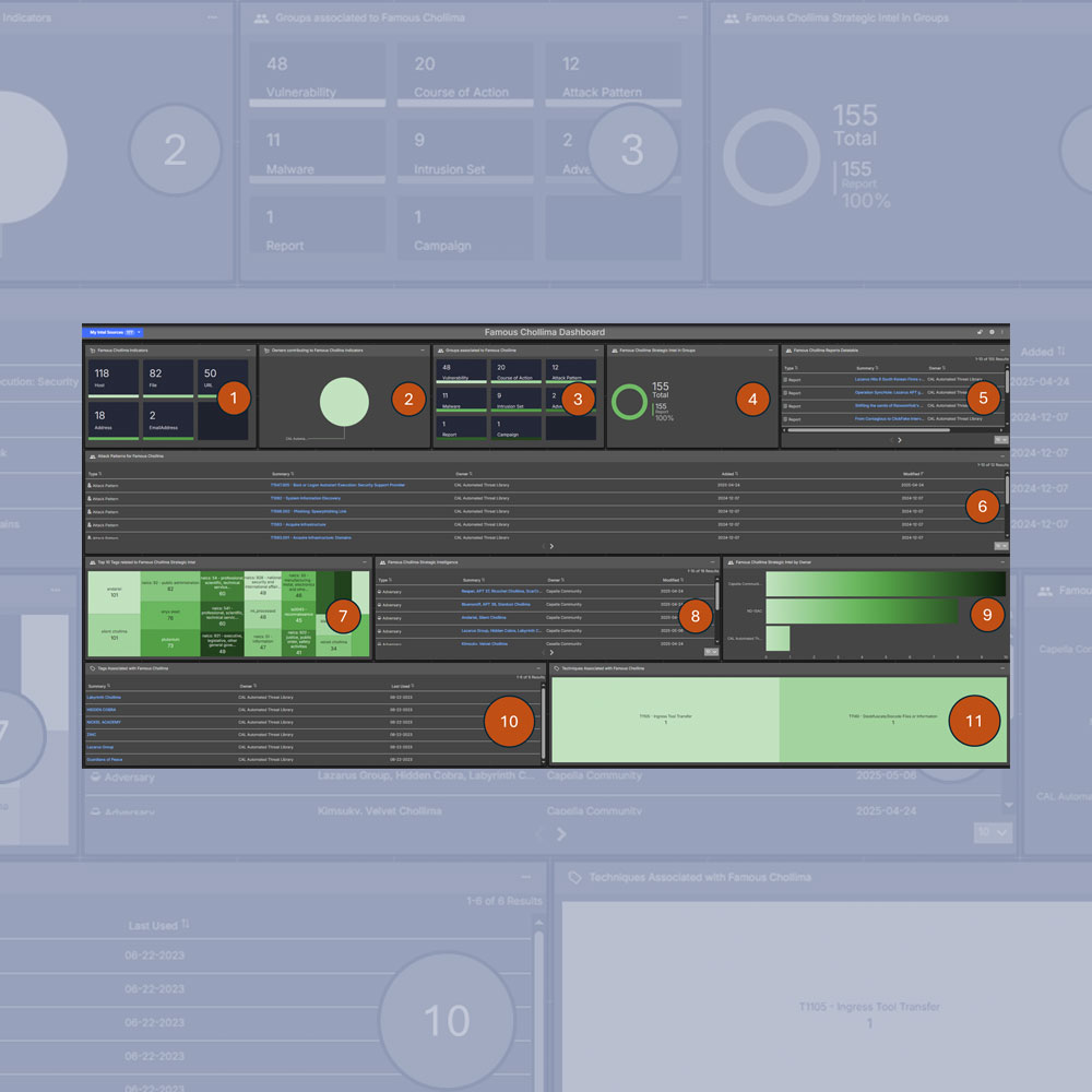Famous Chollima Intelligence Dashboard Immediately Available