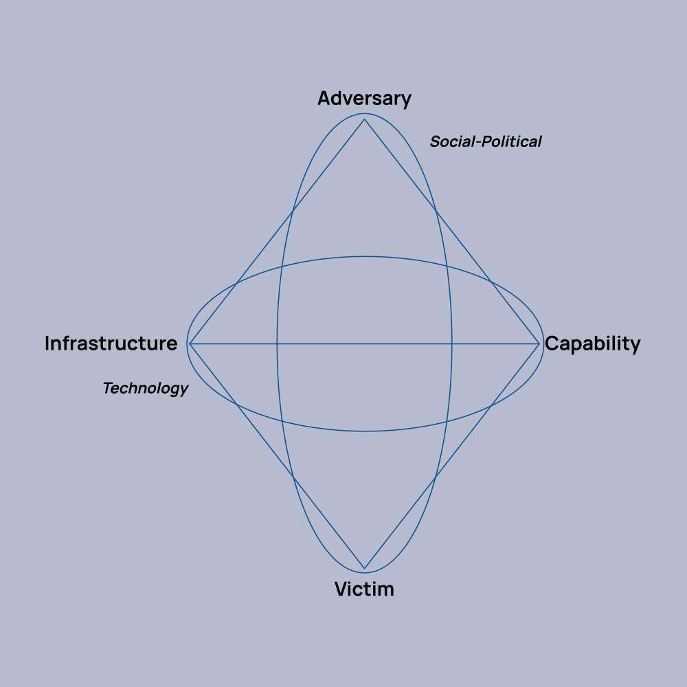 The Importance of the Diamond Model for Cyber Threat Intelligence